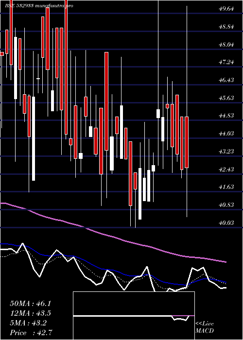  Daily chart PorwalAuto