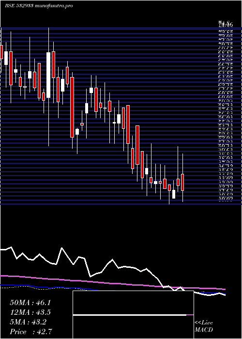  weekly chart PorwalAuto