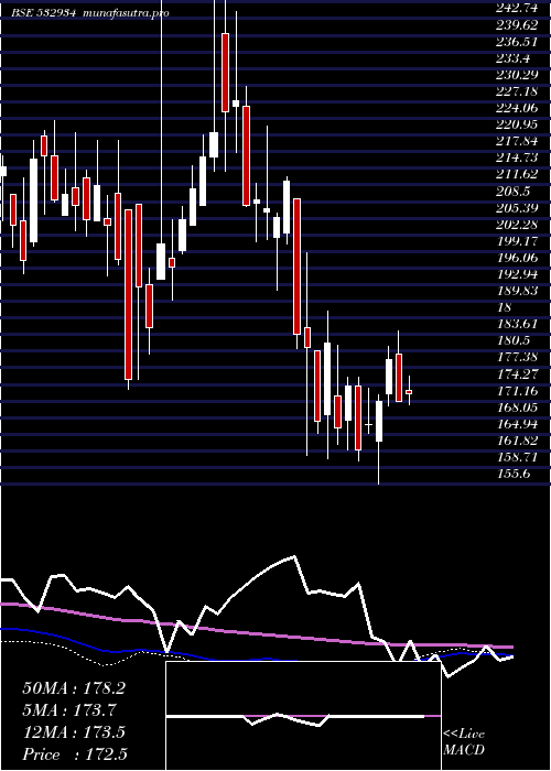  weekly chart Ppap