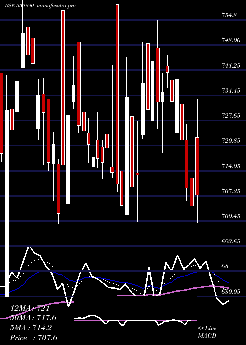  Daily chart JKumar