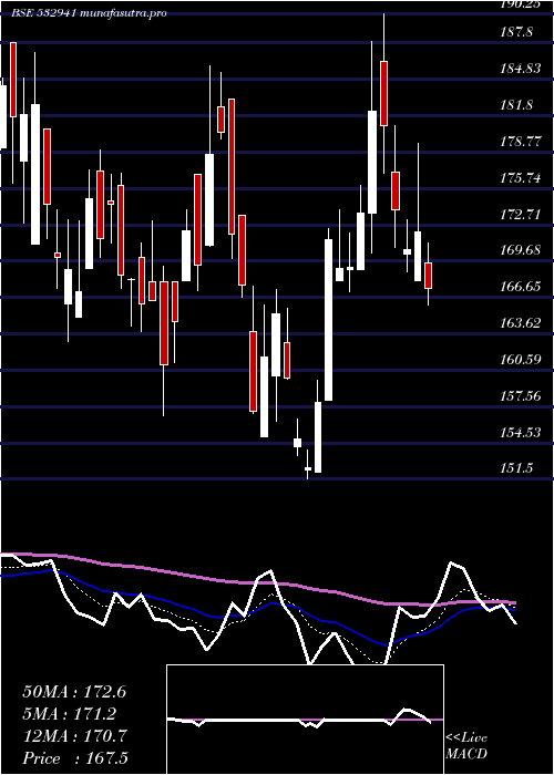  Daily chart CordsCable