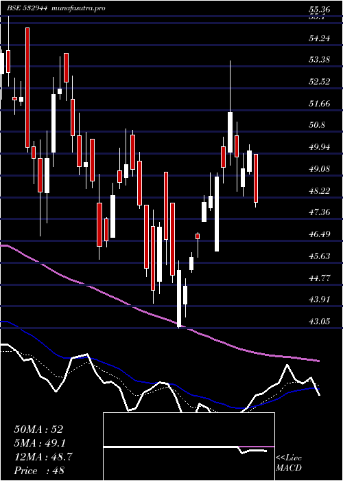 Daily chart Onmobile