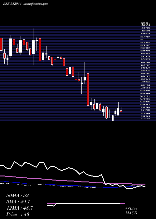 weekly chart Onmobile