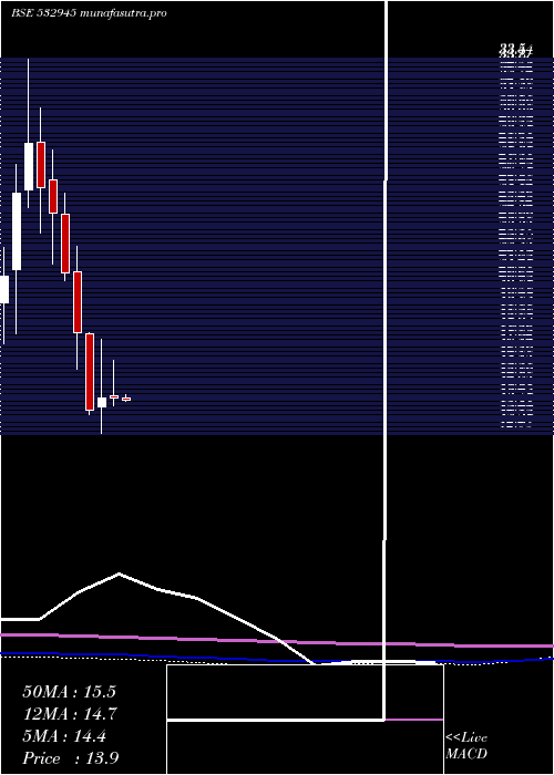 monthly chart ShriramEpc