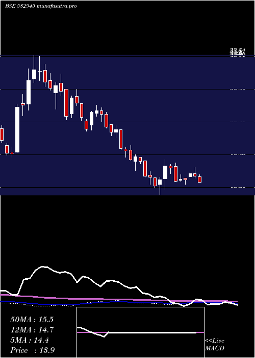 weekly chart ShriramEpc