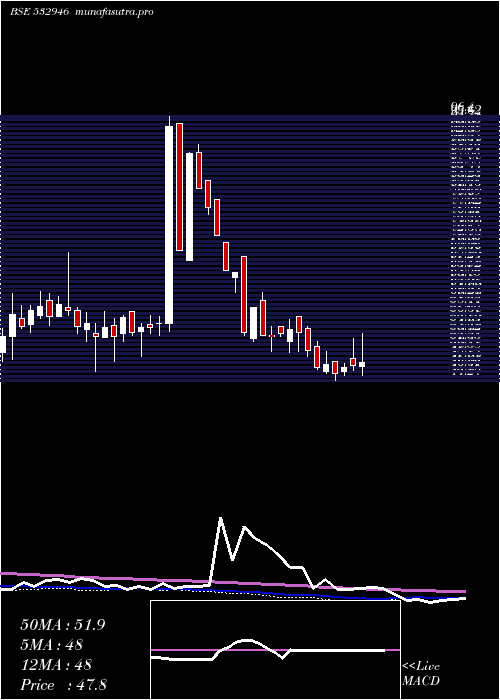  weekly chart Bang