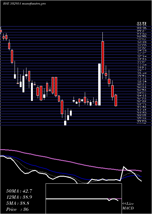 Daily chart GssInfotech