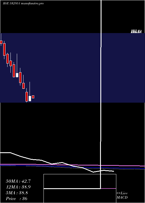 monthly chart GssInfotech