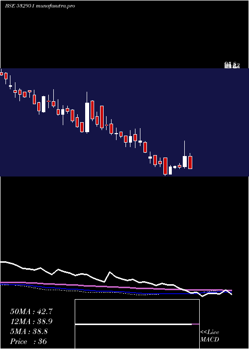 weekly chart GssInfotech