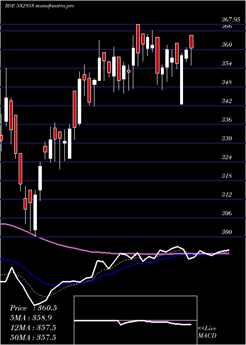  Daily chart VGuard