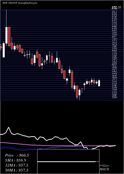  weekly chart VGuard