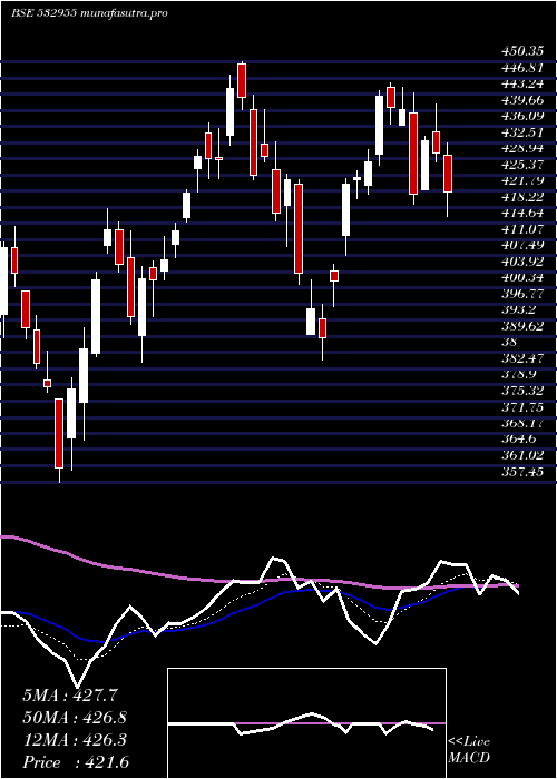  Daily chart Recltd