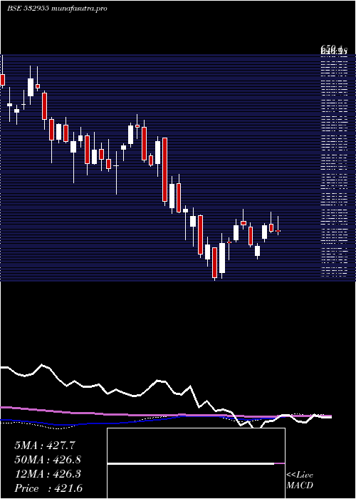  weekly chart Recltd