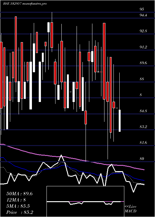 Daily chart GokakTexti
