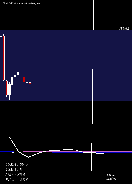 monthly chart GokakTexti