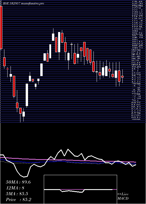 weekly chart GokakTexti