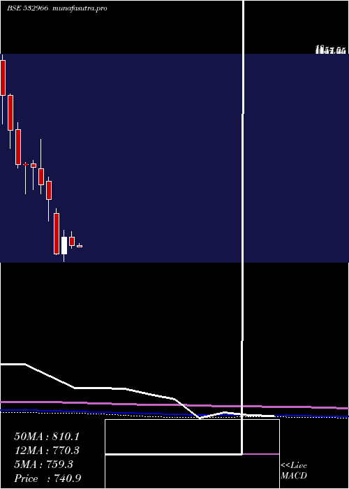 monthly chart TitagarhWag