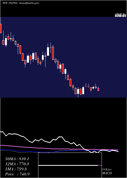 weekly chart TitagarhWag