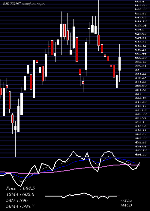 Daily chart KiriDyes