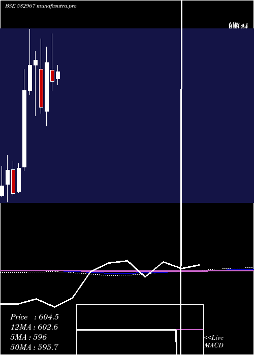 monthly chart KiriDyes