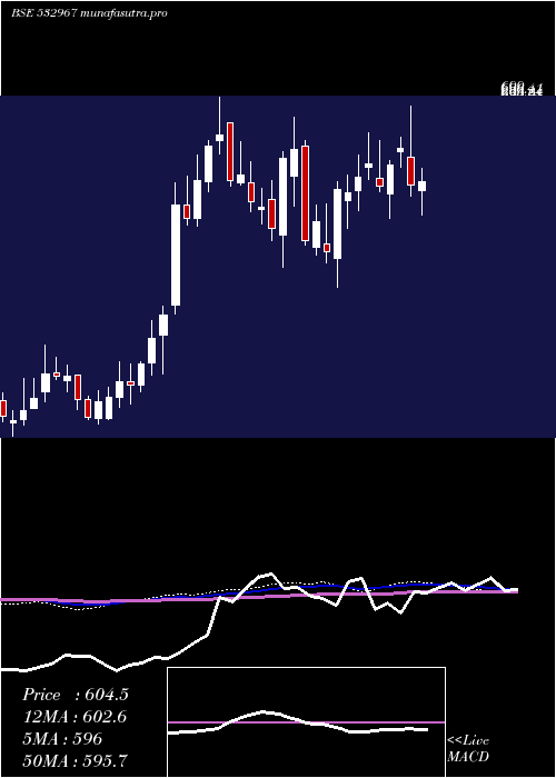 weekly chart KiriDyes