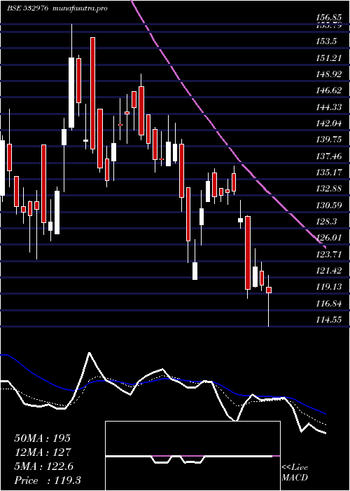 Daily chart JaibalaInd