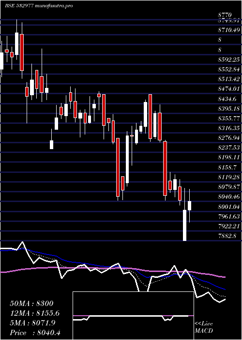  Daily chart BajajAuto