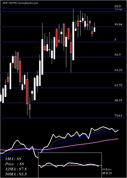 Daily chart KotakSensex