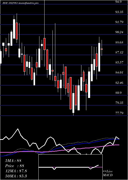 weekly chart KotakSensex