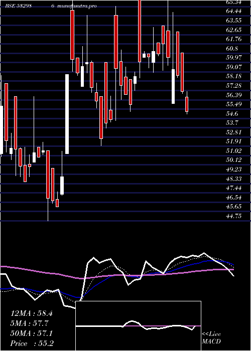 Daily chart NirajCement