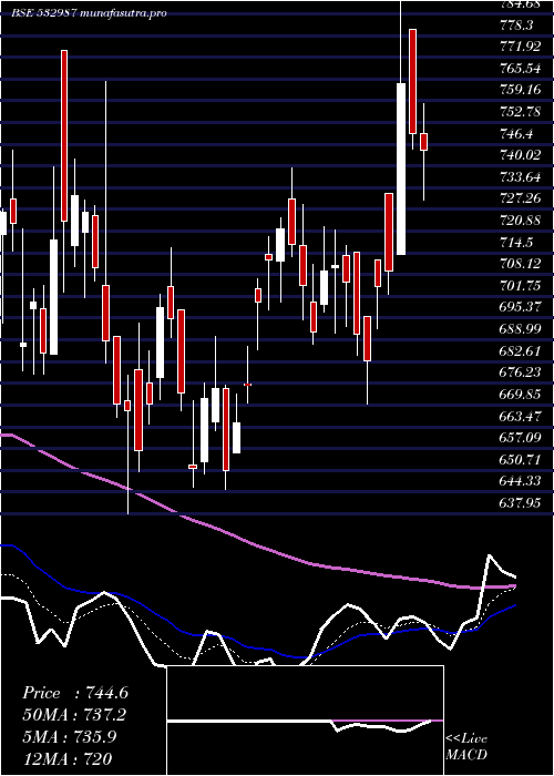 Daily chart RaneBrake