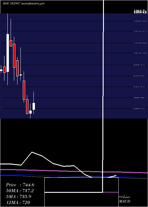 monthly chart RaneBrake
