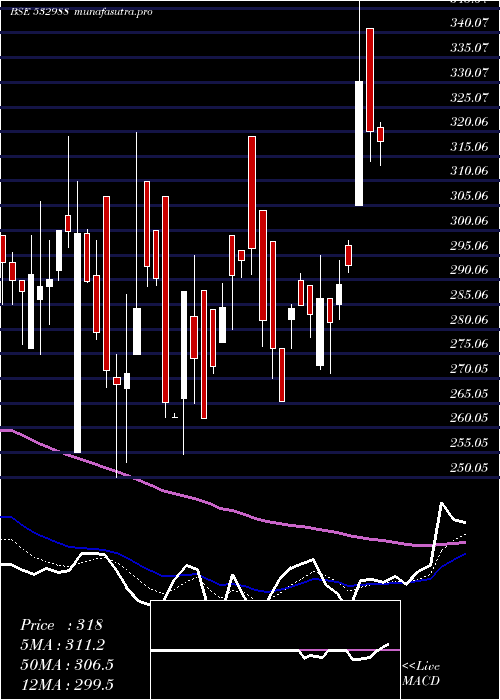 Daily chart RaneEngvl