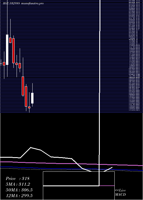 monthly chart RaneEngvl