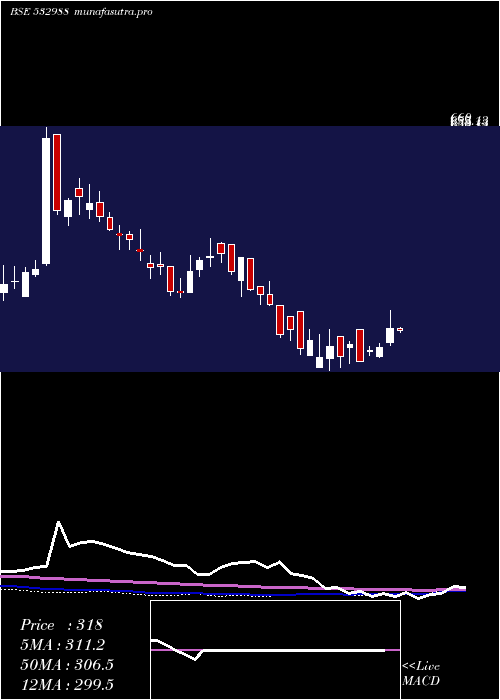 weekly chart RaneEngvl
