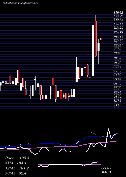 weekly chart BafnaPharma