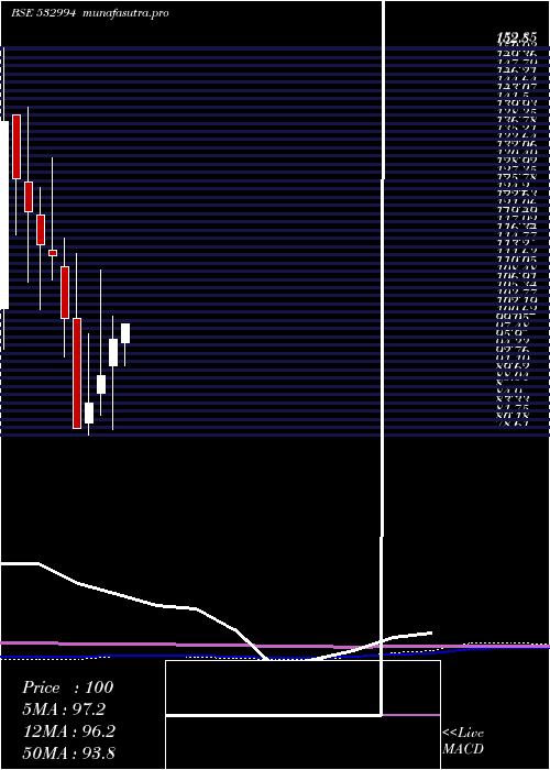  monthly chart ArchidplyIn