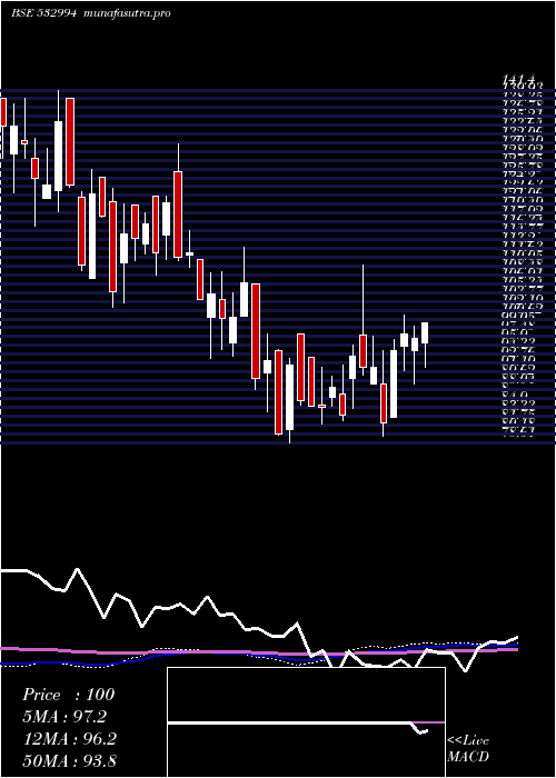  weekly chart ArchidplyIn
