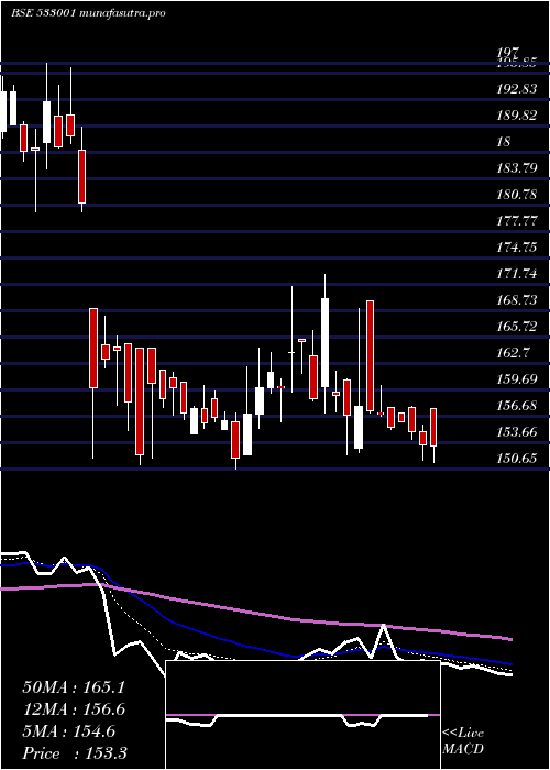 Daily chart SomiConvey