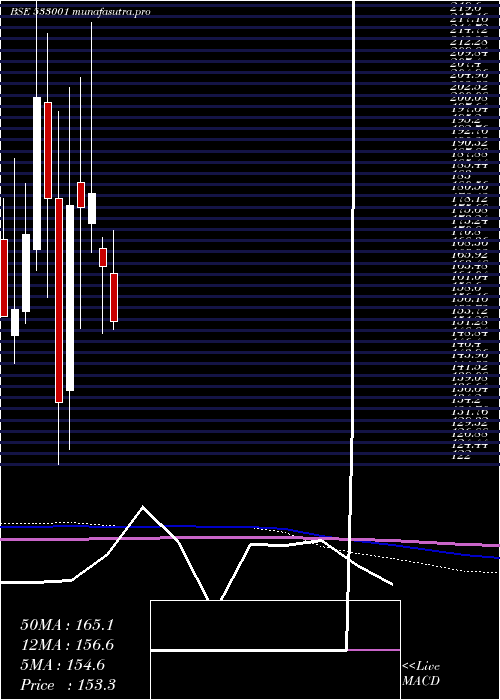 monthly chart SomiConvey