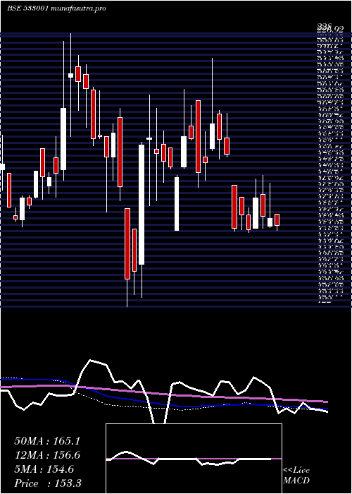 weekly chart SomiConvey