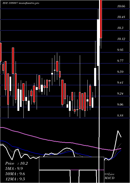Daily chart LgbForge