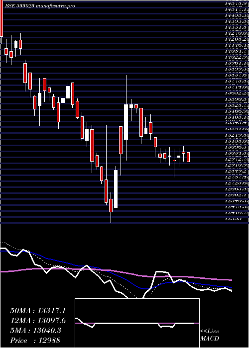 Daily chart Wabco