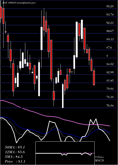 Daily chart Alkali