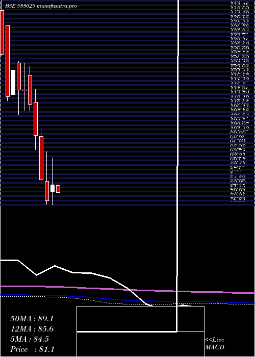 monthly chart Alkali
