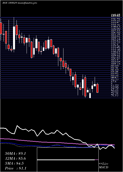 weekly chart Alkali