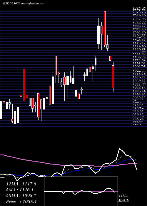 Daily chart Isgec