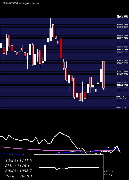 weekly chart Isgec