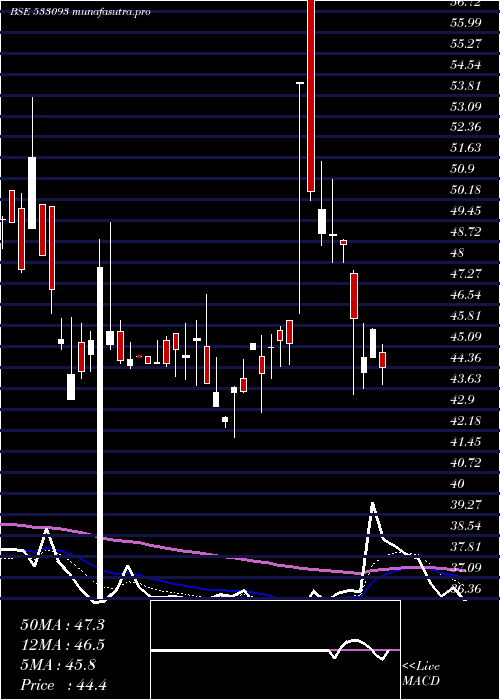 Daily chart RajOil