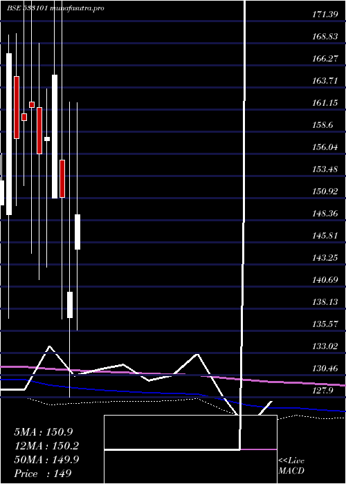  monthly chart SuryambaSp